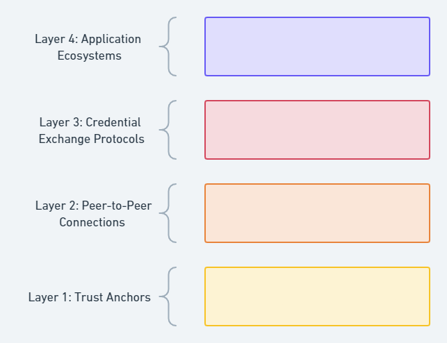 The four layers from the ToIP stack used to structure the overview of the standards.